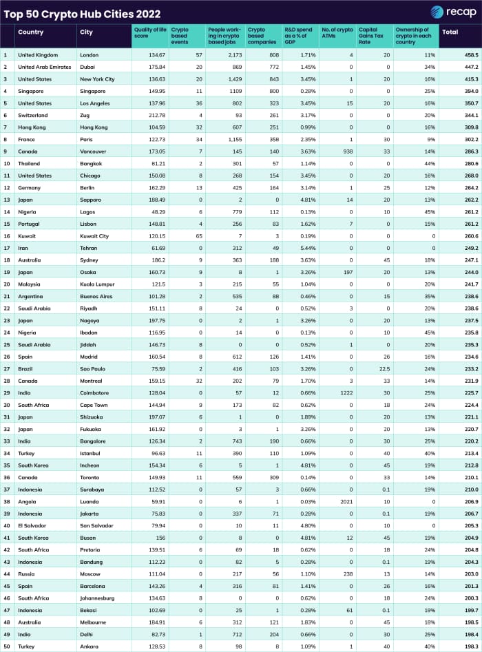 Top 50 crypto hubs