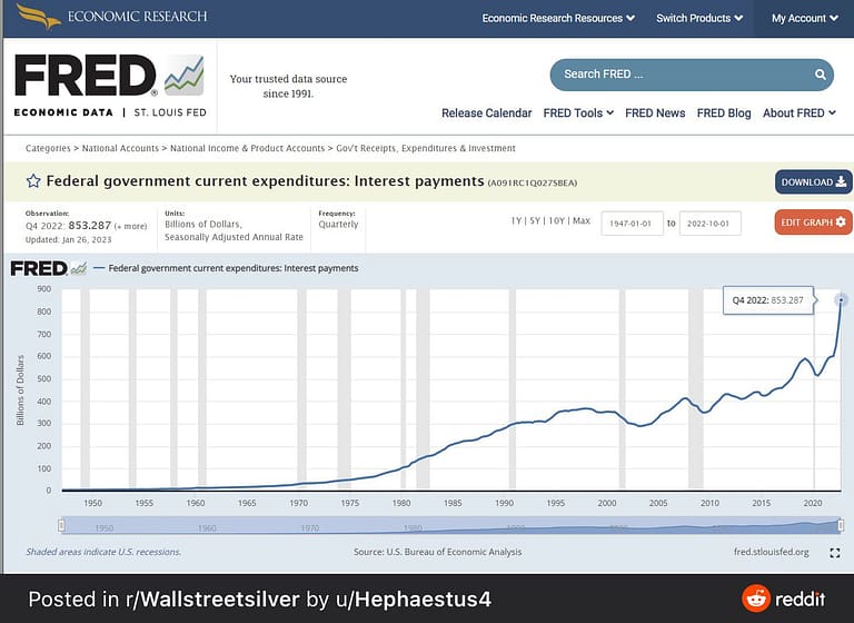 Interest rates on U.S. government debt chart